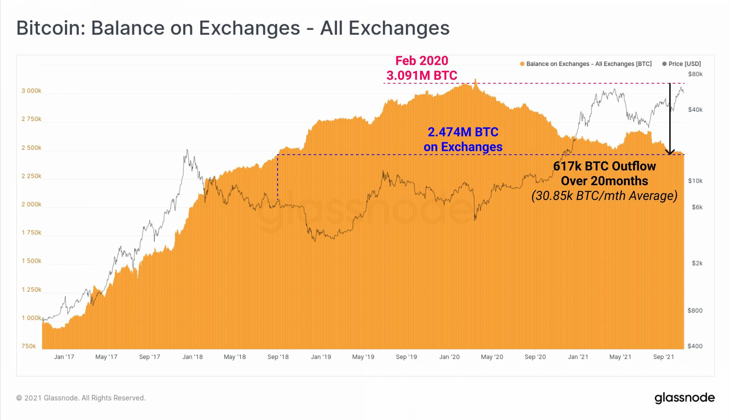 Bitcoin Balance on Cryptocurrency Exchanges, Source: Glassnode