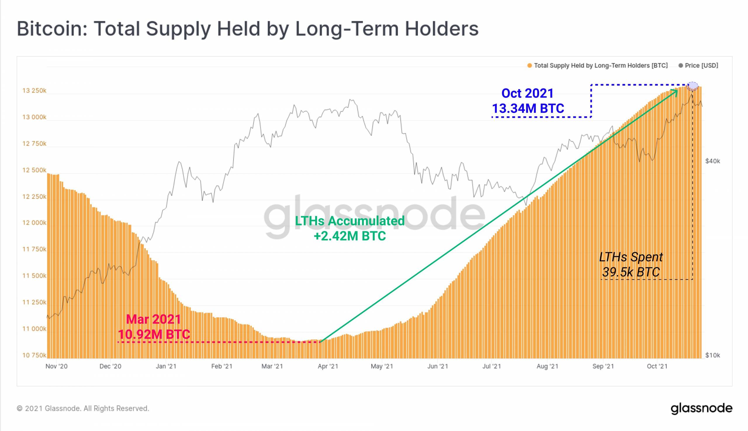 Bitcoin: total supply held by long-term holders, Source: Glassnode 