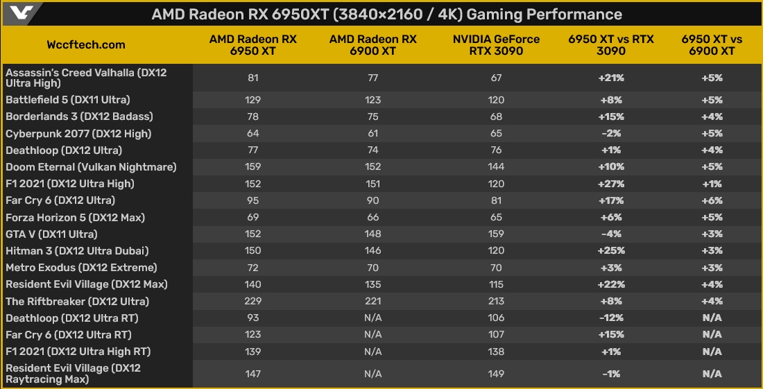 AMD Radeon RX 6x50 XT: We know gaming performance